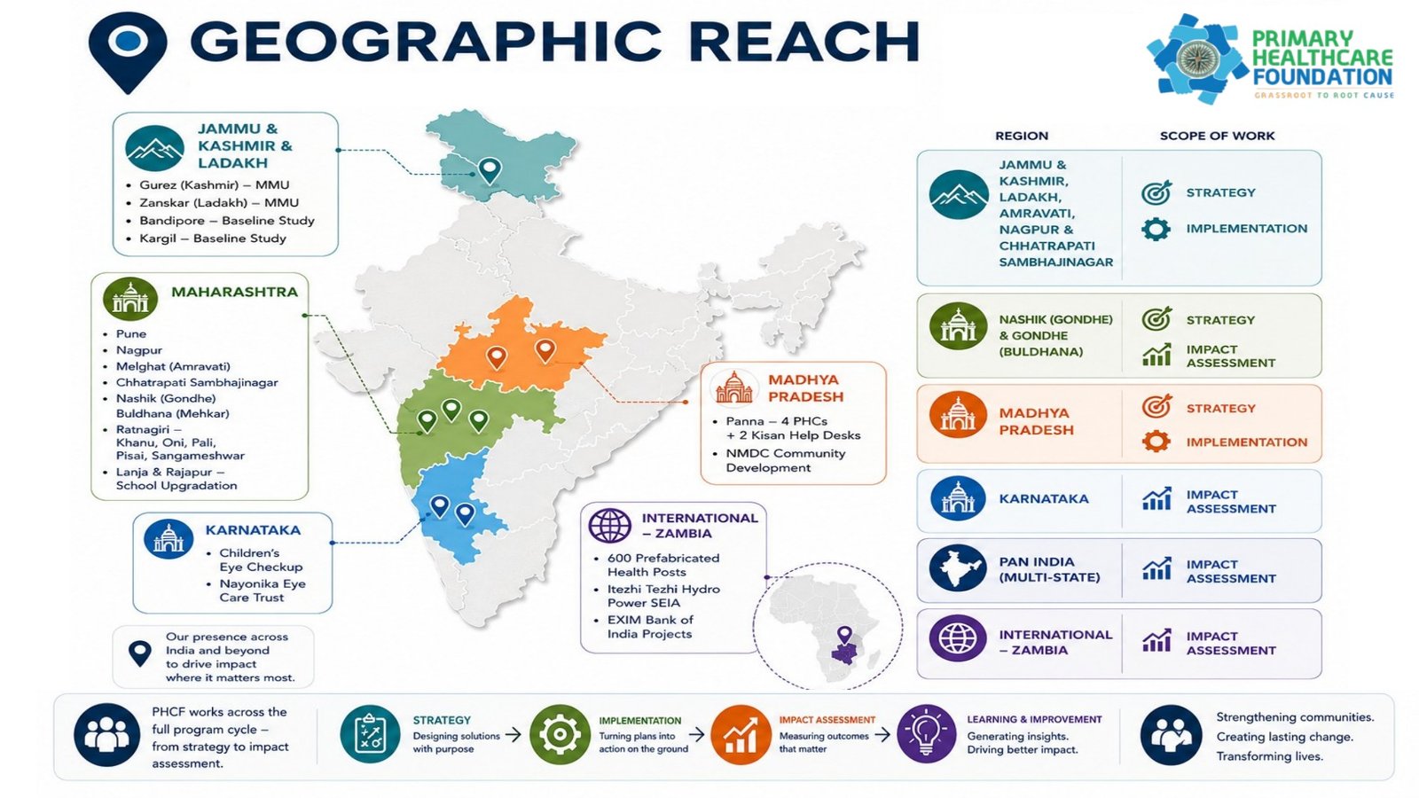 Geographic reach: Jammu and Kashmir and Ladakh (Gurez and Zanskar MMUs, Bandipore and Kargil baseline studies); Maharashtra (Pune, Nagpur, Melghat, Chhatrapati Sambhajinagar, Nashik, Buldhana, Ratnagiri, Lanja and Rajapur); Madhya Pradesh (Panna 4 PHCs and 2 Kisan Help Desks, NMDC community development); Karnataka (children's eye checkup, Nayonika Eye Care Trust); Zambia (600 prefabricated health posts, Itezhi Tezhi Hydro Power SEIA, EXIM Bank of India projects). Scope of work covers strategy, implementation and impact assessment.